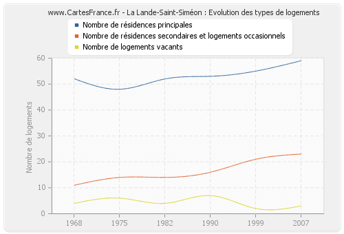 La Lande-Saint-Siméon : Evolution des types de logements